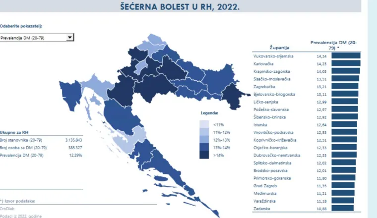 Prema podacima CroDiab Registra osoba sa šećernom bolešću, u Hrvatskoj je u 2022. bilo 388.213   osoba sa šećernom bolesti, a broj oboljelih povećava se iz godine u godinu. Ranija istraživanja pokazuju da u Hrvatskoj tek 60 % oboljelih osoba ima postavljenu dijagnozu tako da se procjenjuje da je ukupan broj oboljelih blizu 500.000. Šećerna bolest je 4. vodeći uzrok smrti sa udjelom od 7,11 % u 2021. godini.