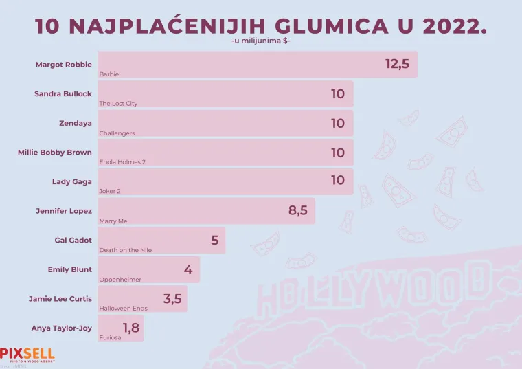 Donosimo popis najplaćenijih glumica i glumaca pro&scaron;le godine. Iznenadit ćete se o kakvim se ciframa radi i koje su razlike