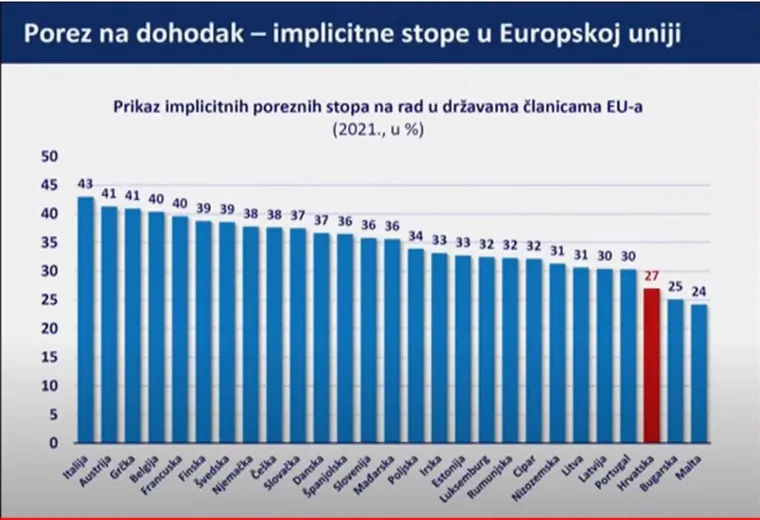 Danas nije bilo najdražeg, pa smo skupili sve Plenkovićeve 'slajdove': Ovo su detalji koje morate znati o poreznoj reformi