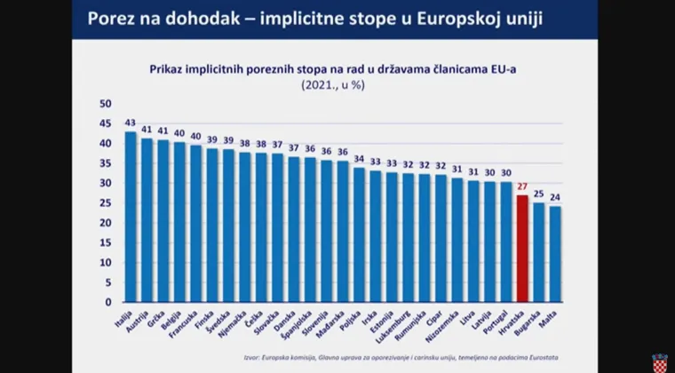 Danas nije bilo najdražeg, pa smo skupili sve Plenkovićeve 'slajdove': Ovo su detalji koje morate znati o poreznoj reformi