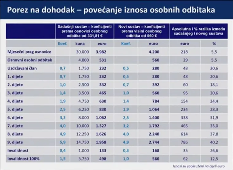 Ovako će izgledati izračun osnovnog osobnog odbitka. 