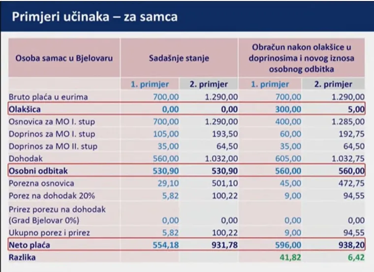 Ovako će izgledati izračun plaće za samca nakon porezne reforme.