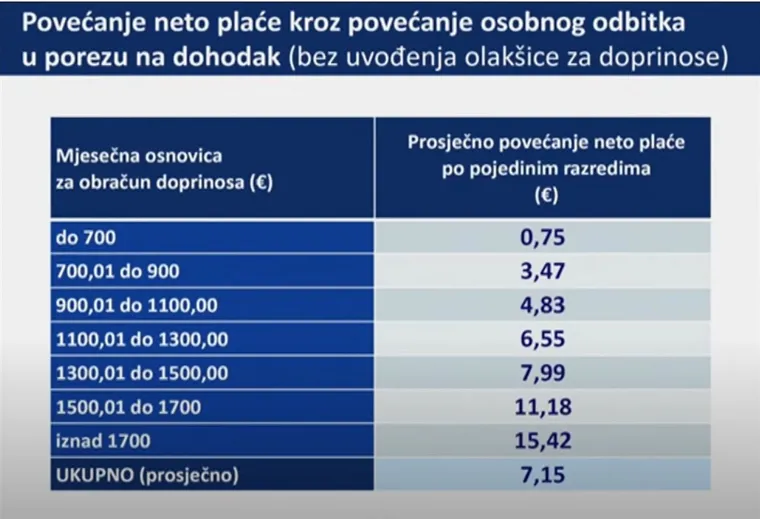 Danas nije bilo najdražeg, pa smo skupili sve Plenkovićeve 'slajdove': Ovo su detalji koje morate znati o poreznoj reformi
