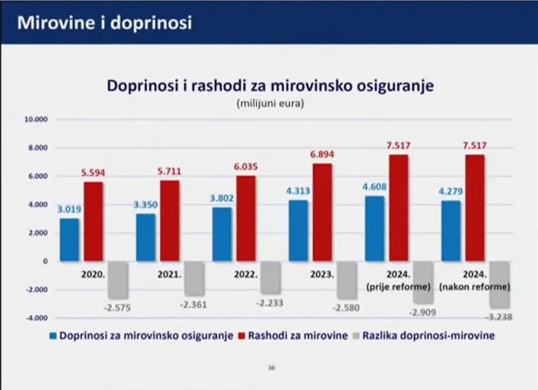 Danas nije bilo najdražeg, pa smo skupili sve Plenkovićeve 'slajdove': Ovo su detalji koje morate znati o poreznoj reformi