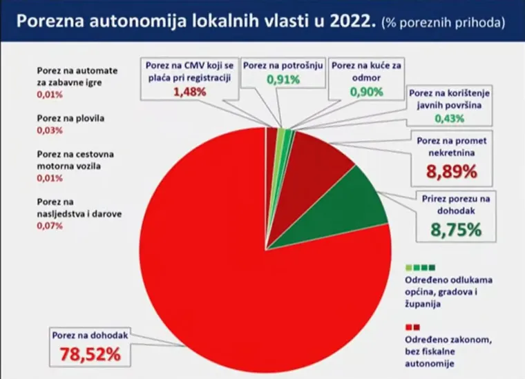 Danas nije bilo najdražeg, pa smo skupili sve Plenkovićeve 'slajdove': Ovo su detalji koje morate znati o poreznoj reformi