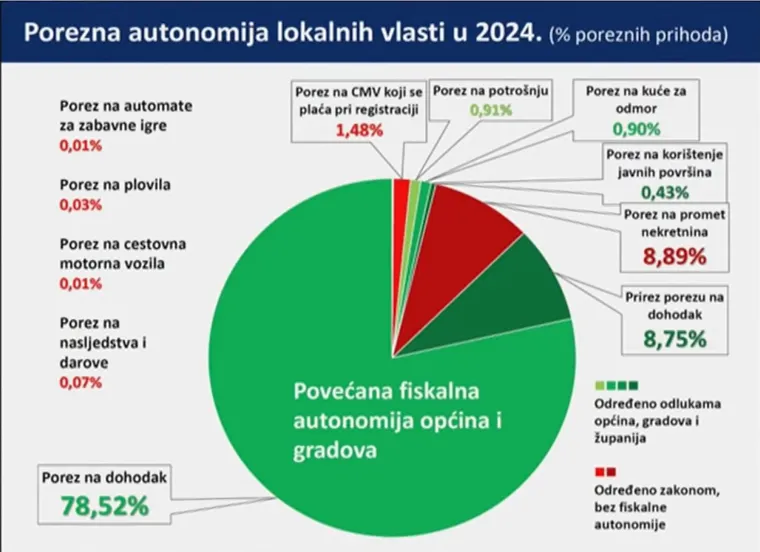 Danas nije bilo najdražeg, pa smo skupili sve Plenkovićeve 'slajdove': Ovo su detalji koje morate znati o poreznoj reformi