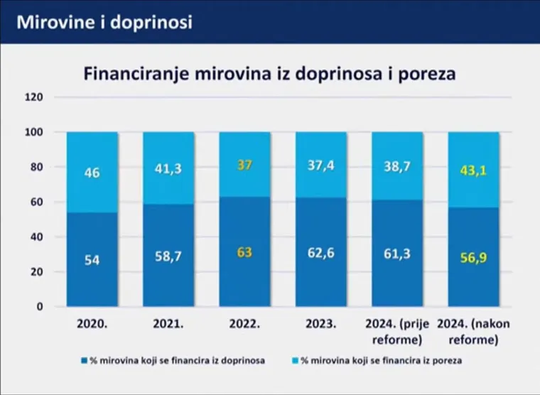 Danas nije bilo najdražeg, pa smo skupili sve Plenkovićeve 'slajdove': Ovo su detalji koje morate znati o poreznoj reformi