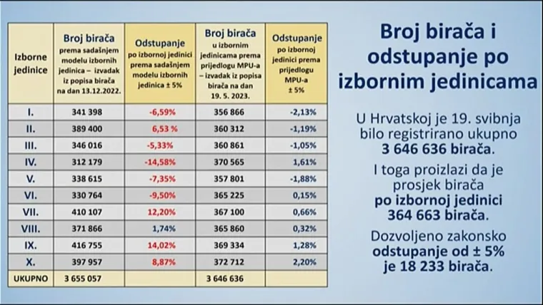 Plenković predstavio izborne jedinice: Pogledajte što se sve mijenja na karti, evo gdje je najveća promjena