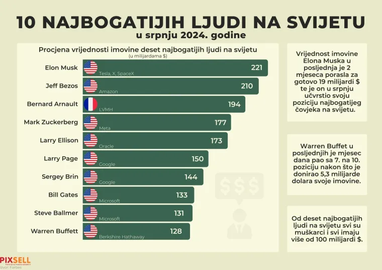 Ovo je deset najbogatijih ljudi svijeta: Pogledajte koliko imaju u usporedbi s hrvatskim proračunom