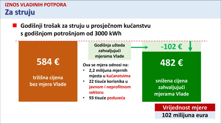 Skuplji struja i plin, potpore za umirovljenike i još štošta. Donosimo veliki pregled novog paketa mjera