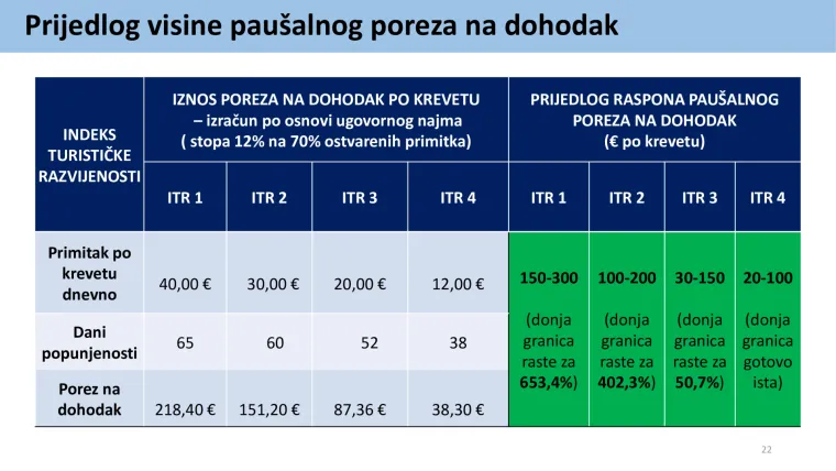 Veće plaće, porez na nekretnine i &scaron;to se jo&scaron; mijenja od 1. siječnja? Veliki pregled porezne reforme