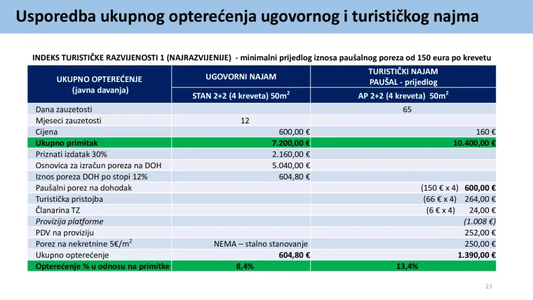 Veće plaće, porez na nekretnine i &scaron;to se jo&scaron; mijenja od 1. siječnja? Veliki pregled porezne reforme