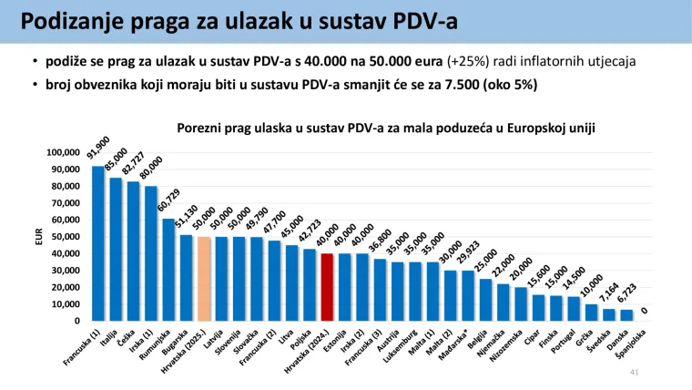 Veće plaće, porez na nekretnine i &scaron;to se jo&scaron; mijenja od 1. siječnja? Veliki pregled porezne reforme