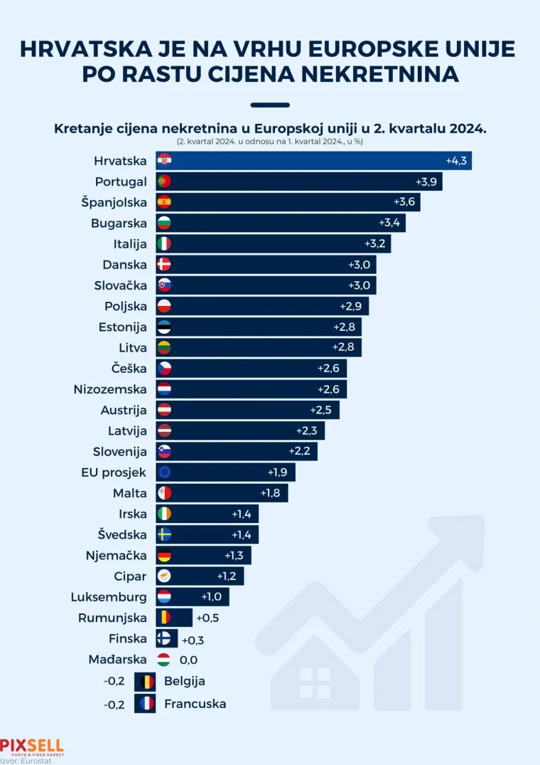 Cijene stambenih objekata, mjerene indeksom cijena stambenih objekata, u drugom ovogodišnjem tromjesečju porasle su za 4,3% u odnosu na razdoblje siječanj-ožujak 2024. 