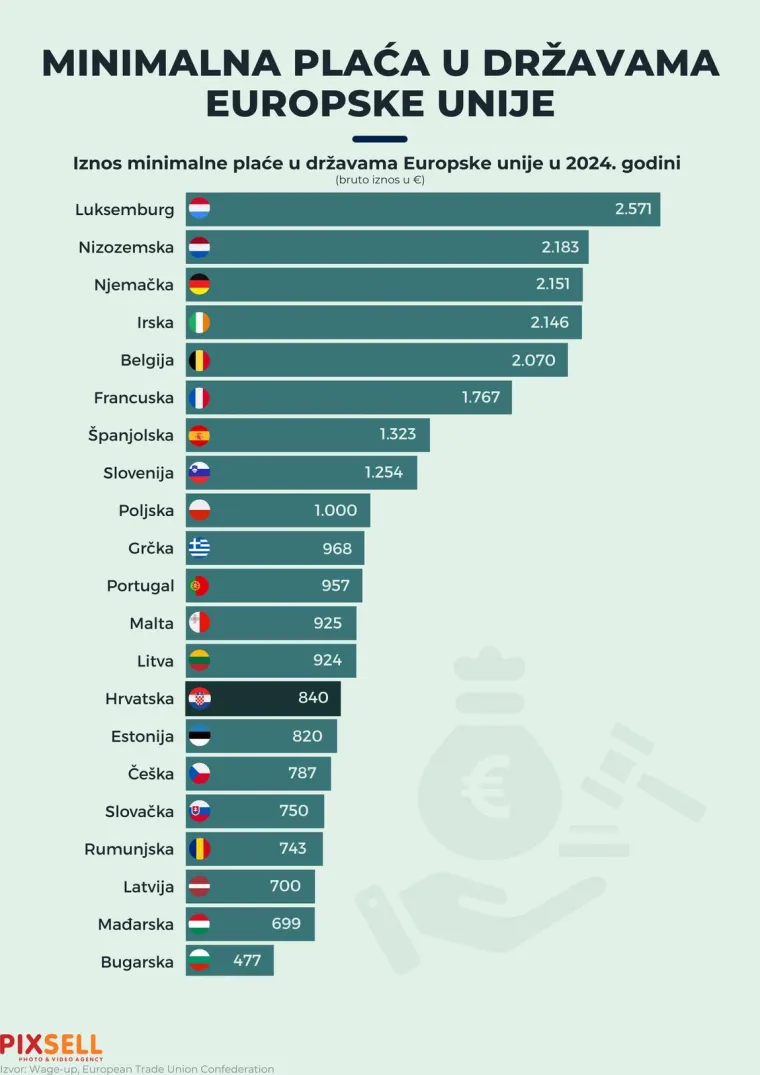 Minimalne plaće u zemljama EU-a uvelike variraju.