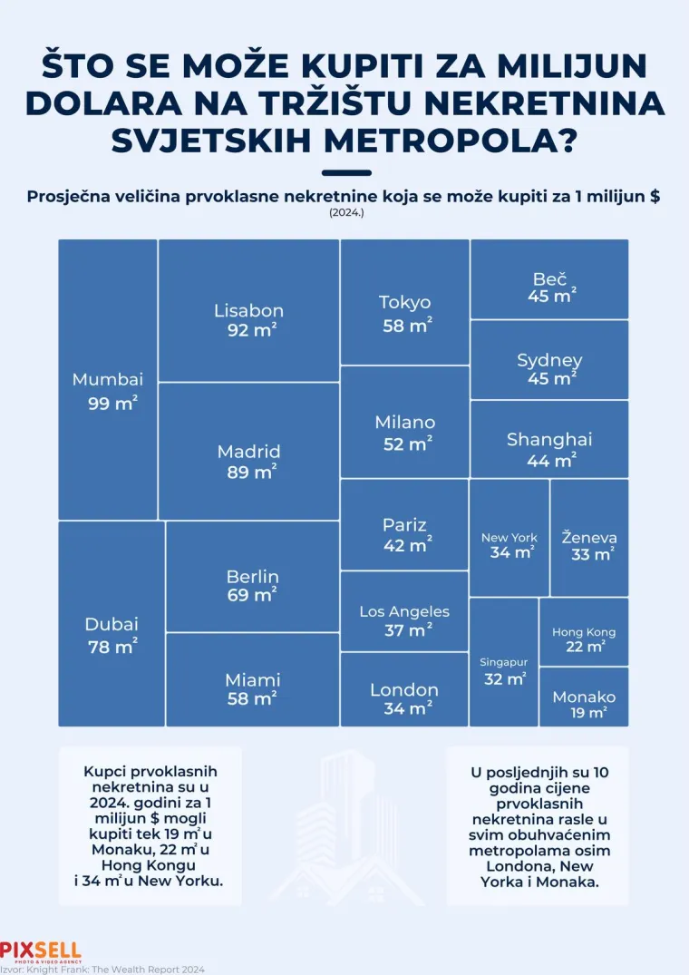 Koliko kvadrata stane u milijun dolara? Evo gdje ćete za ovu cifru kupiti stan, a gdje 'špajzu'