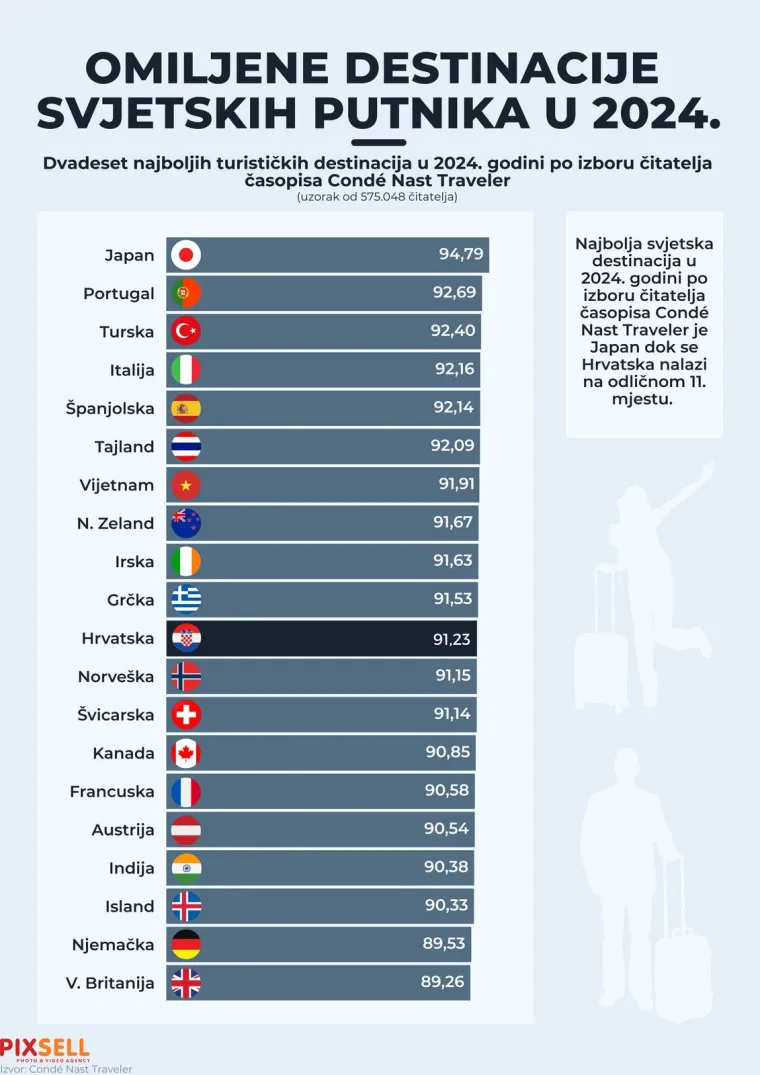 Prema najnovijim podacima, globalni turizam pokazuje snažan oporavak s očekivanim rastom potrošnje turista u Europi na 800,5 milijardi eura u 2024. godini. Hrvatska, sa svojom stabilnom pozicijom među top 20 svjetskih destinacija, nastavlja privlačiti sve više posjetitelja, potvrđujući svoj status jedne od vodećih turističkih zemalja svijeta.