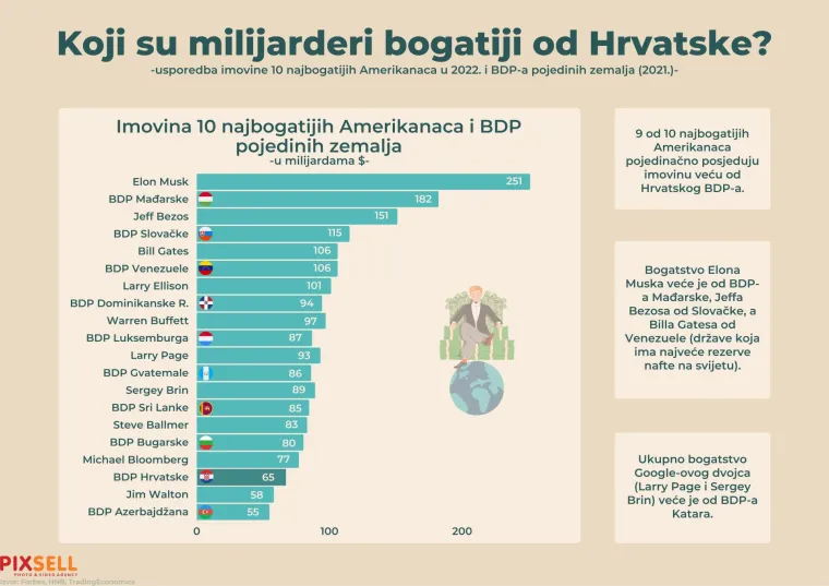 Infografika prikazuje usporedbu imovine 10 najbogatijih Amerikanaca u 2022. i BDP-a pojedinih zemalja u 2021. godini
