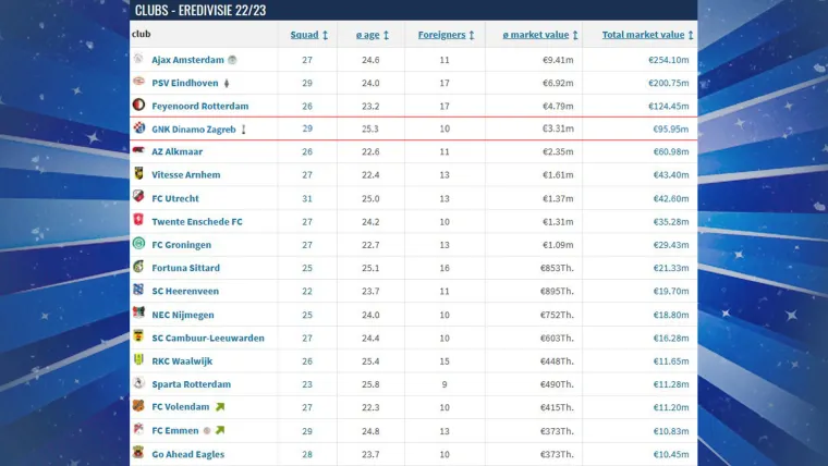 (Nizozemska) - Dinamo se od 18 momčadi našao na visokoj četvrtoj poziciji, a ulaskom Modrih iz lige bi ispao Excelsior Rotterdam. Poredak na ljestvici djeluje dosta realno, no nije isključeno da hrvatski prvak konkurira i za drugo mjesto.