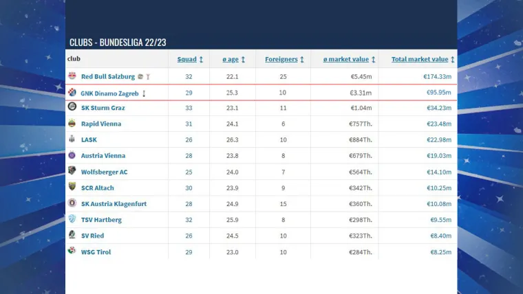 (Austrija) - Bundesliga je liga u kojoj godinama dominira Salzburg, no to je klub koji je vrlo konkurentan i u Ligi prvaka gdje zna proći u drugu fazu. Dinamo se našao na drugom mjestu ljestvice od ukupno 12 momčad, a ulaskom Modrih iz lige bi ispala Austria Lustenau. Modri imaju kvalitetu boriti se za naslov prvaka, no ipak Salzburg je sjajan suparnik pa bi se vjerojatno izmjenjivali.