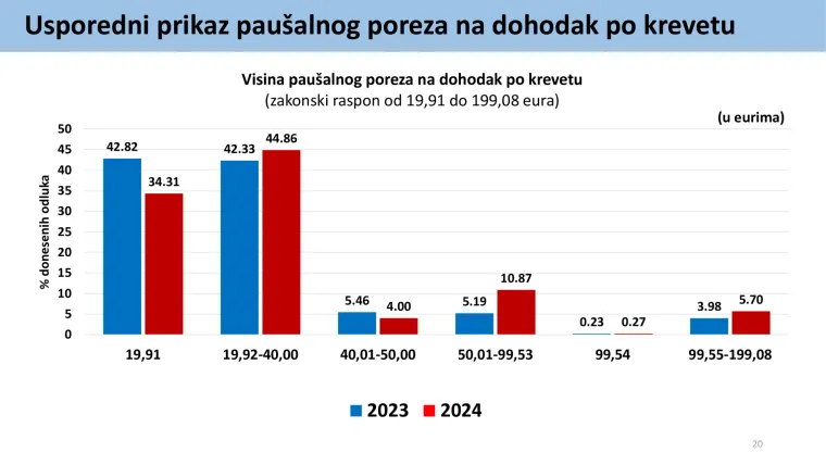 Veće plaće, porez na nekretnine i što se još mijenja od 1. siječnja? Veliki pregled porezne reforme