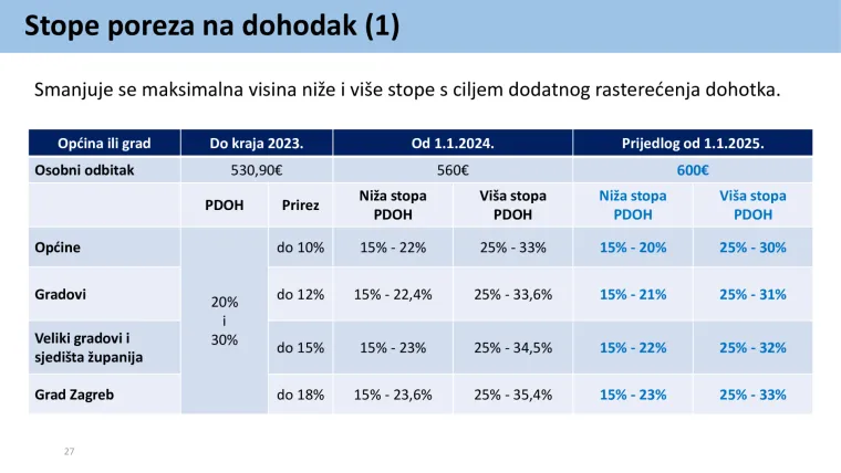 Veće plaće, porez na nekretnine i što se još mijenja od 1. siječnja? Veliki pregled porezne reforme