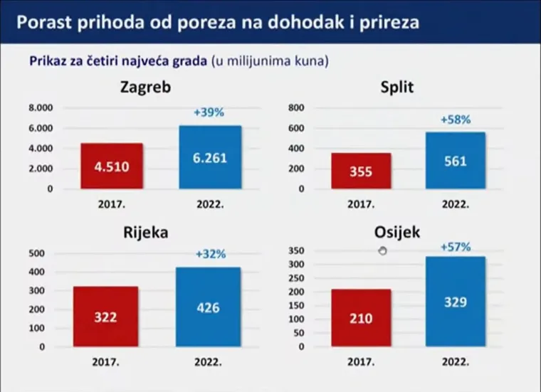 Vidjeli smo i podatke o porastu prihoda od poreza na dohodak i prireza.