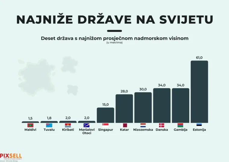 Znate li koje su najviše, a koje najniže države na svijetu? U jednoj možete baciti pogled preko cijele zemlje