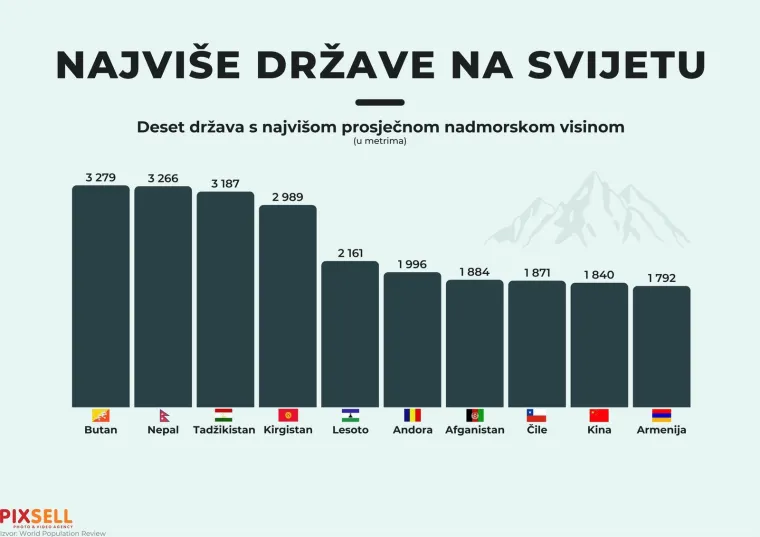 Znate li koje su najvi&scaron;e, a koje najniže države na svijetu? U jednoj možete baciti pogled preko cijele zemlje