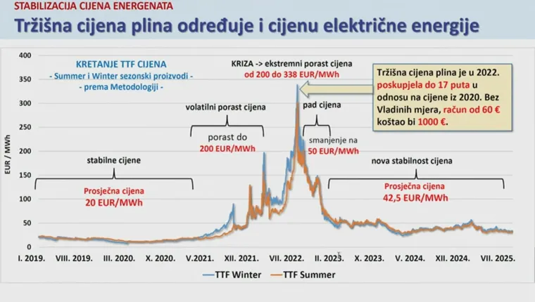 Detaljno pregledajte novi paket mjera i što se sve mijenja: Struja, plin, potpore, naknade...