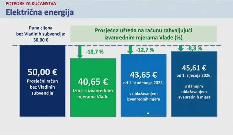 Detaljno pregledajte novi paket mjera i &scaron;to se sve mijenja: Struja, plin, potpore, naknade...