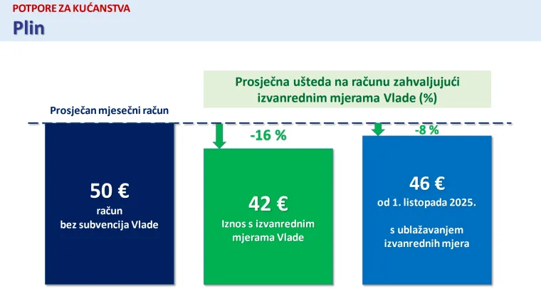 Detaljno pregledajte novi paket mjera i &scaron;to se sve mijenja: Struja, plin, potpore, naknade...