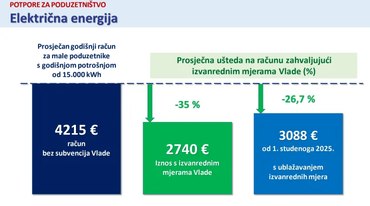Detaljno pregledajte novi paket mjera i &scaron;to se sve mijenja: Struja, plin, potpore, naknade...