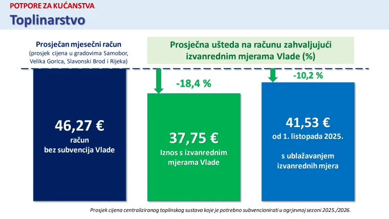 Detaljno pregledajte novi paket mjera i &scaron;to se sve mijenja: Struja, plin, potpore, naknade...