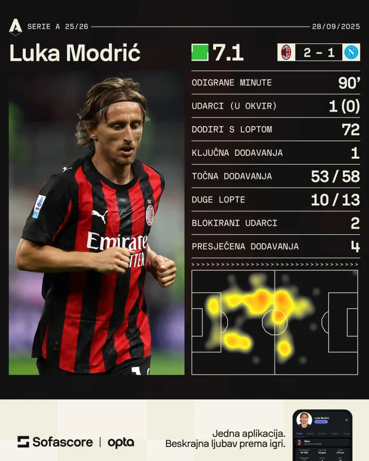 Luka školovao prvaka: Modrić odigrao nestvarno, De Bruyne i ekipa iz Napolija bili su bespomoćni