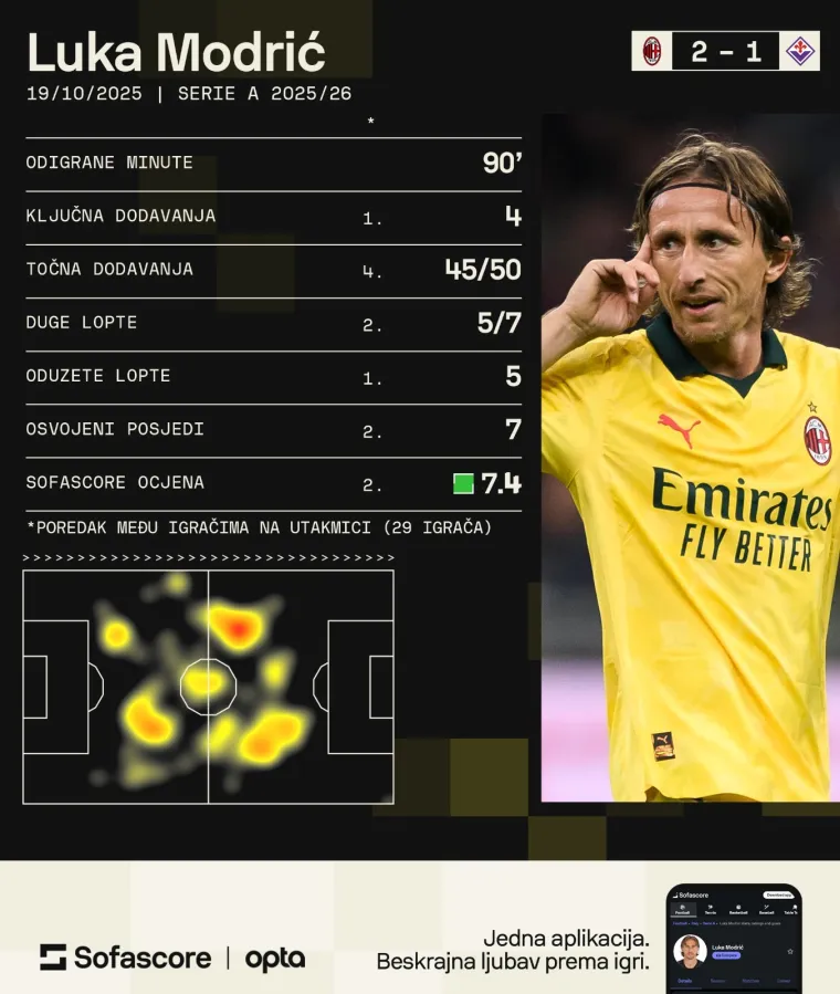 Modrić zaludio Italiju, pogledajte što je radio: 'Maestro, srce momčadi...'