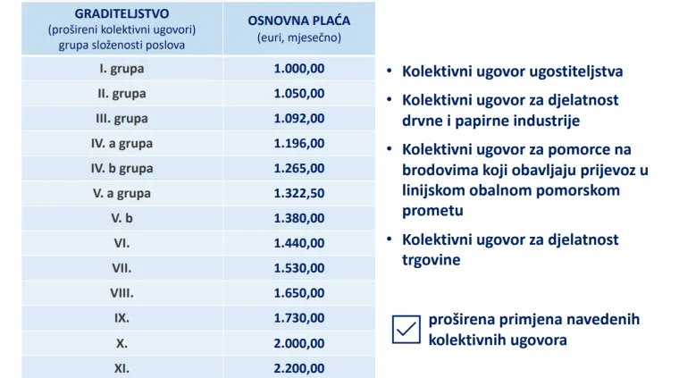 Svi detalji novog minimalca: Pogledajte kako je rastao u zadnjih 10 godina