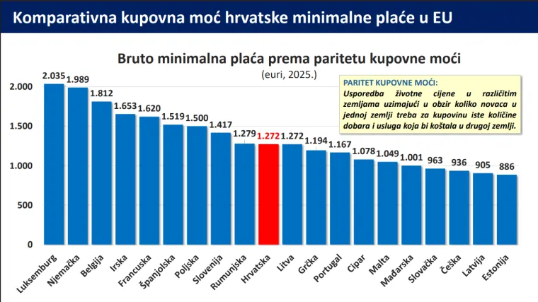 Svi detalji novog minimalca: Pogledajte kako je rastao u zadnjih 10 godina