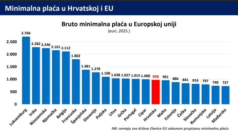 Svi detalji novog minimalca: Pogledajte kako je rastao u zadnjih 10 godina