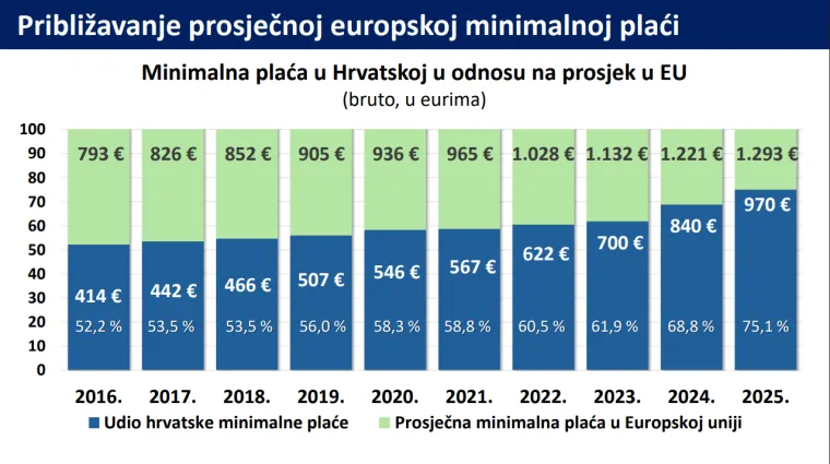 Svi detalji novog minimalca: Pogledajte kako je rastao u zadnjih 10 godina