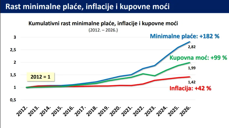 Svi detalji novog minimalca: Pogledajte kako je rastao u zadnjih 10 godina