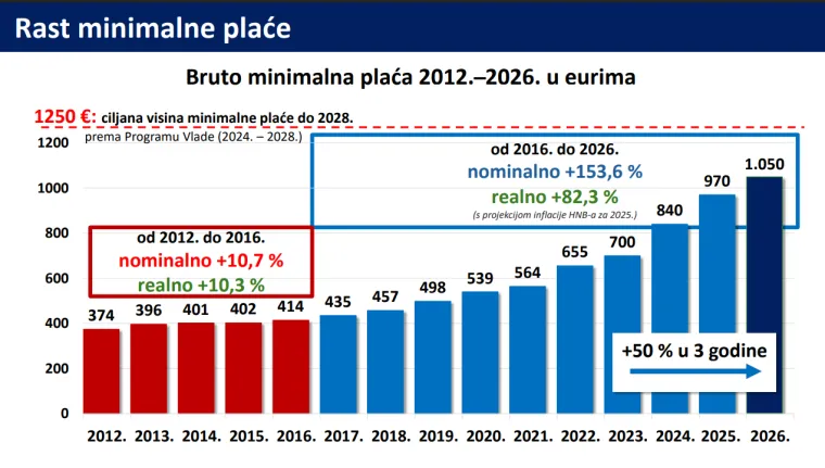Svi detalji novog minimalca: Pogledajte kako je rastao u zadnjih 10 godina