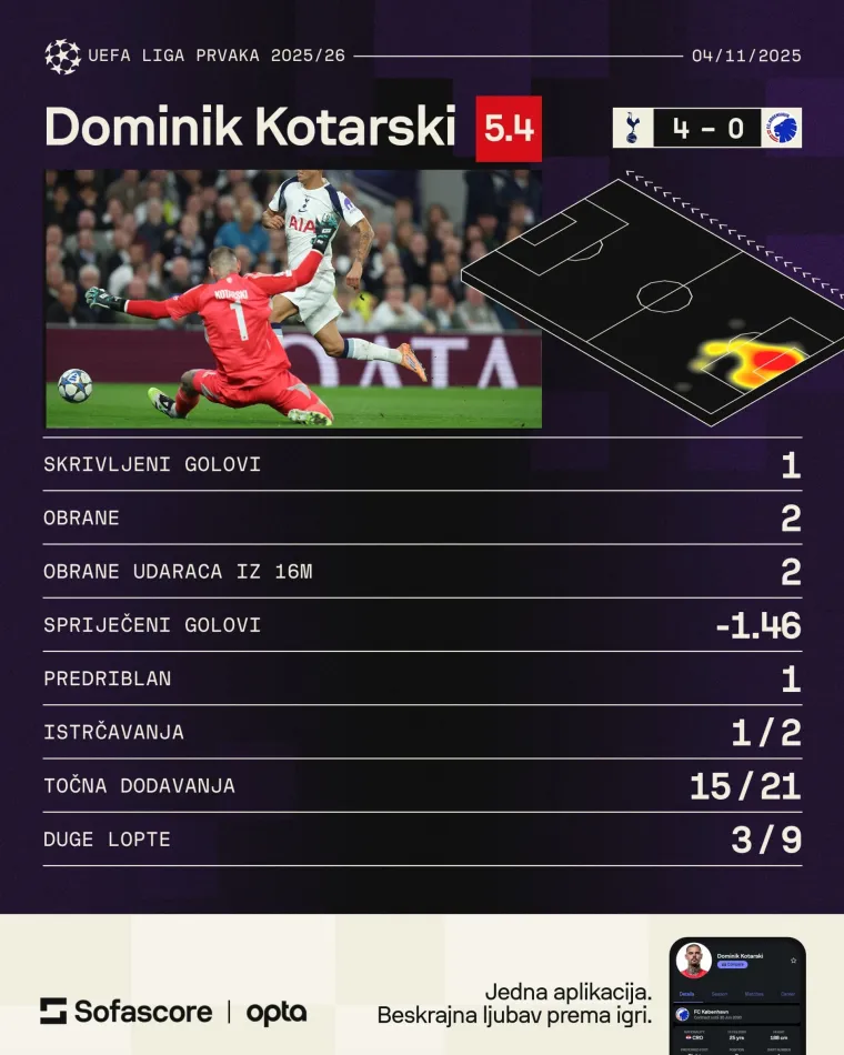 Katastrofalna noć hrvatskog golmana u Ligi prvaka, pogledajte što je izvodio