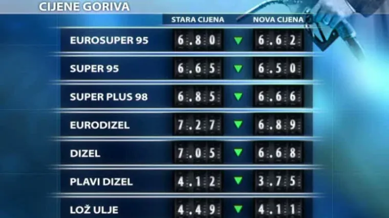 I cijena dizela ispod sedam kuna