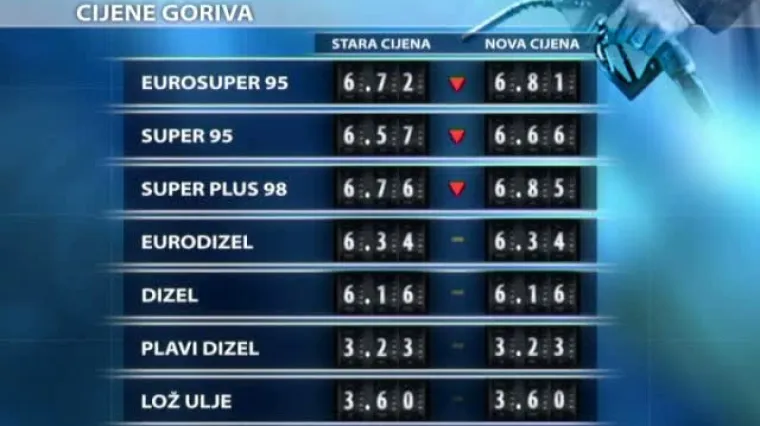 Benzini skuplji, dizel i lož ulje po starom