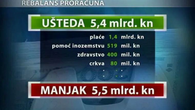 Plaće od 1. travnja niže za 6 posto