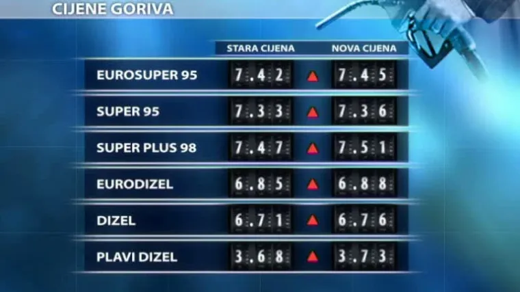 Blago poskupljenje goriva