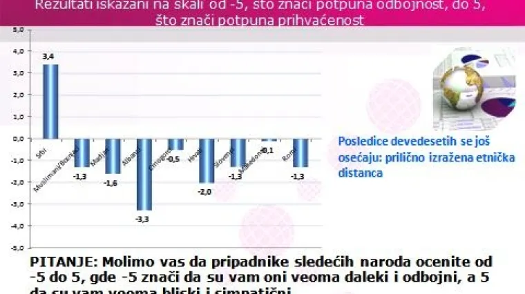 Srbi vi&scaron;e vole Japance nego susjede