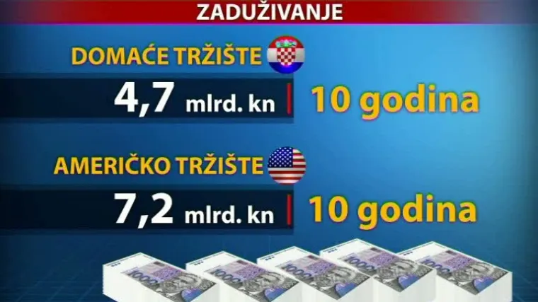 Vlada nas zadužila za jo&scaron; 13,4 milijardi kuna