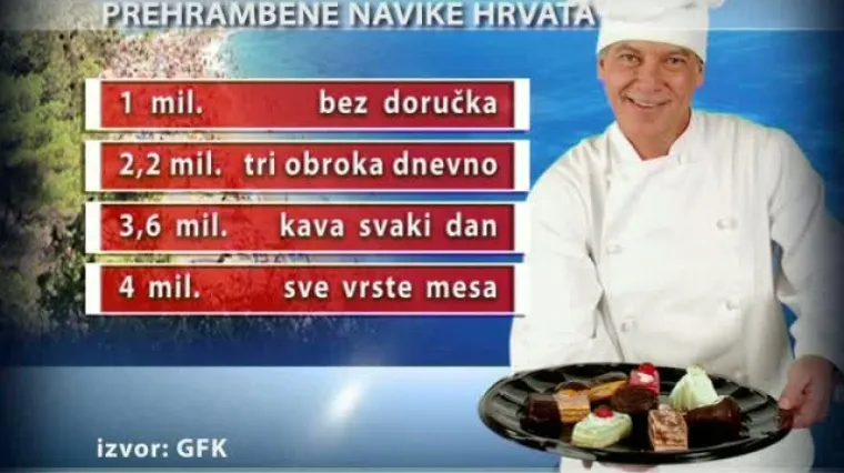 Milijun Hrvata uopće ne doručkuje!